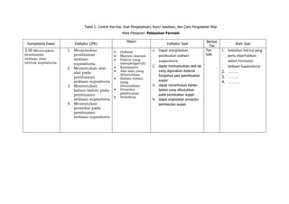 Tabel 1. Contoh Kisi-Kisi, Soal Pengetahuan, Kunci Jawaban, dan Cara Pengolahan Nilai
Mata Pelajaran: Pelayanan Farmasi
Kompetensi Dasar Indikator (IPK)
Materi
Indikator Soal
Bentuk
Tes
Butir Soal
3.10 Menerapkan
pembuatan
sediaan obat
bentuk supositoria
1. Menjelaskan
pembuatan
sediaan
supositoria.
2. Menentukan alat-
alat pada
pembuatan
sediaan supositoria
3. Menentukan
bahan-bahan pada
pembuatan
sediaan supositoria
4. Menentukan
prosedur pada
pembuatan
sediaan supositoria
 Definisi
 Macam-macam
 Faktor yang
mempengaruhi
 Komponen
 Alat-alat yang
dibutuhkan
 Bahan-bahan
yang
dibutuhkan
 Prosedur
pembuatan
 Stabilitas
1. Dapat menjelaskan
pembuatan sediaan
suppositoria
2. dapat memyebutkan alat-lat
yang digunakan beserta
fungsinya pad apembuatan
suppo
3. dapat menentukan bahan
bahan yang dibutuhkan
pada pembuatan suppo
4. dapat enjelaskan prosedur
pembautan suppo
Tes
tulis
1. Sebutkan Hal-hal yang
perlu diperhatikan
dalam Formulasi
Sediaan Suppositoria
2. ………..
3. ………..
4. …………
 