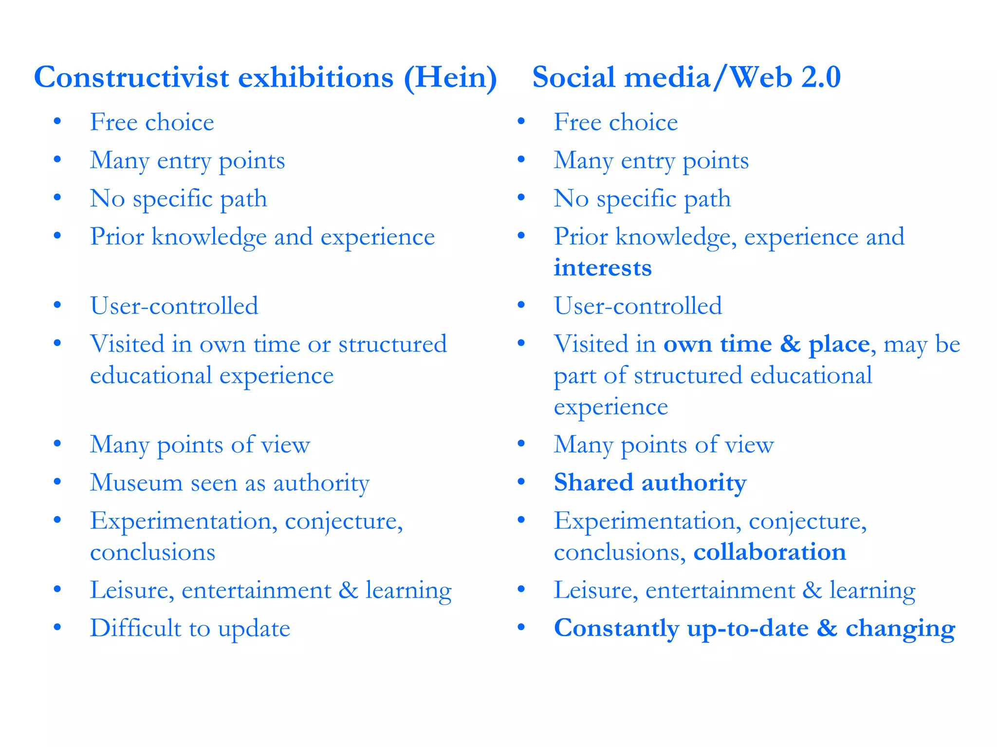 Constructivist exhibitions (Hein) Free choice Many entry points No specific path Prior knowledge and experience User-controlled Visited in own time or structured educational experience Many points of view Museum seen as authority Experimentation, conjecture, conclusions Leisure, entertainment & learning Difficult to update Social media/Web 2.0 Free choice Many entry points No specific path Prior knowledge, experience and  interests User-controlled Visited in  own time & place , may be part of structured educational experience Many points of view Shared authority Experimentation, conjecture, conclusions,  collaboration Leisure, entertainment & learning Constantly up-to-date & changing 