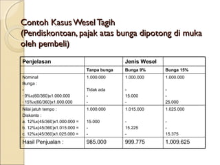 Contoh Kasus Wesel Tagih
(Pendiskontoan, pajak atas bunga dipotong di muka
oleh pembeli)
Penjelasan

Jenis Wesel
Tanpa bunga

Bunga 9%

Bunga 15%

Nominal
Bunga :
- 9%x(60/360)x1.000.000
- 15%x(60/360)x1.000.000

1.000.000

1.000.000

1.000.000

Tidak ada
-

15.000
-

25.000

Nilai jatuh tempo :
Diskonto :
a. 12%x(45/360)x1.000.000 =
b. 12%x(45/360)x1.015.000 =
c. 12%x(45/360)x1.025.000 =

1.000.000

1.015.000

1.025.000

15.000
-

15.225
-

15.375

Hasil Penjualan :

985.000

999.775

1.009.625

 