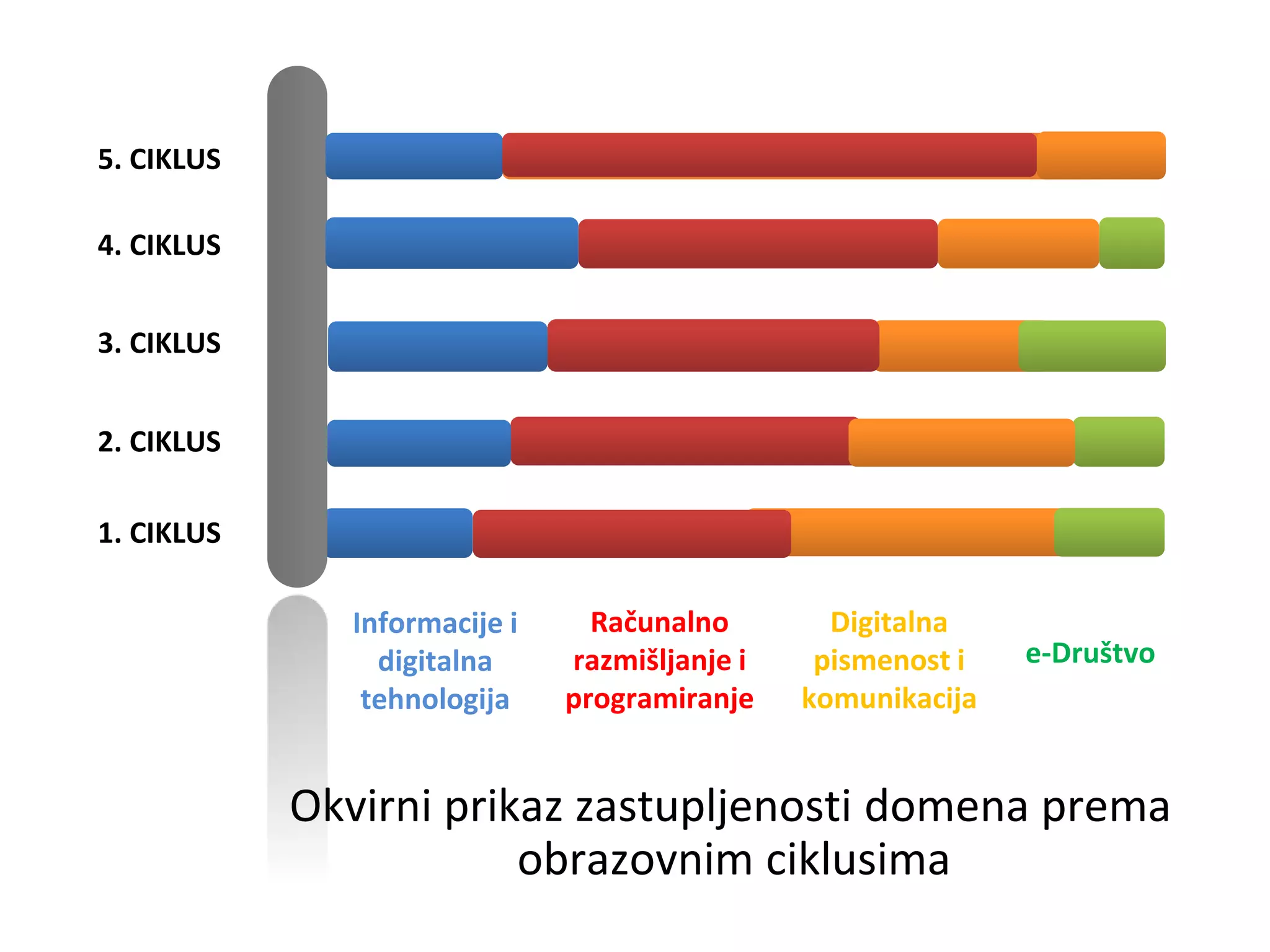 1. ciklus 2. ciklus 3. ciklus 4. ciklus 5. ciklus
1. CIKLUS
2. CIKLUS
3. CIKLUS
4. CIKLUS
5. CIKLUS
e-Društvo
Digitalna
pismenost i
komunikacija
Računalno
razmišljanje i
programiranje
Informacije i
digitalna
tehnologija
Okvirni prikaz zastupljenosti domena prema
obrazovnim ciklusima
 