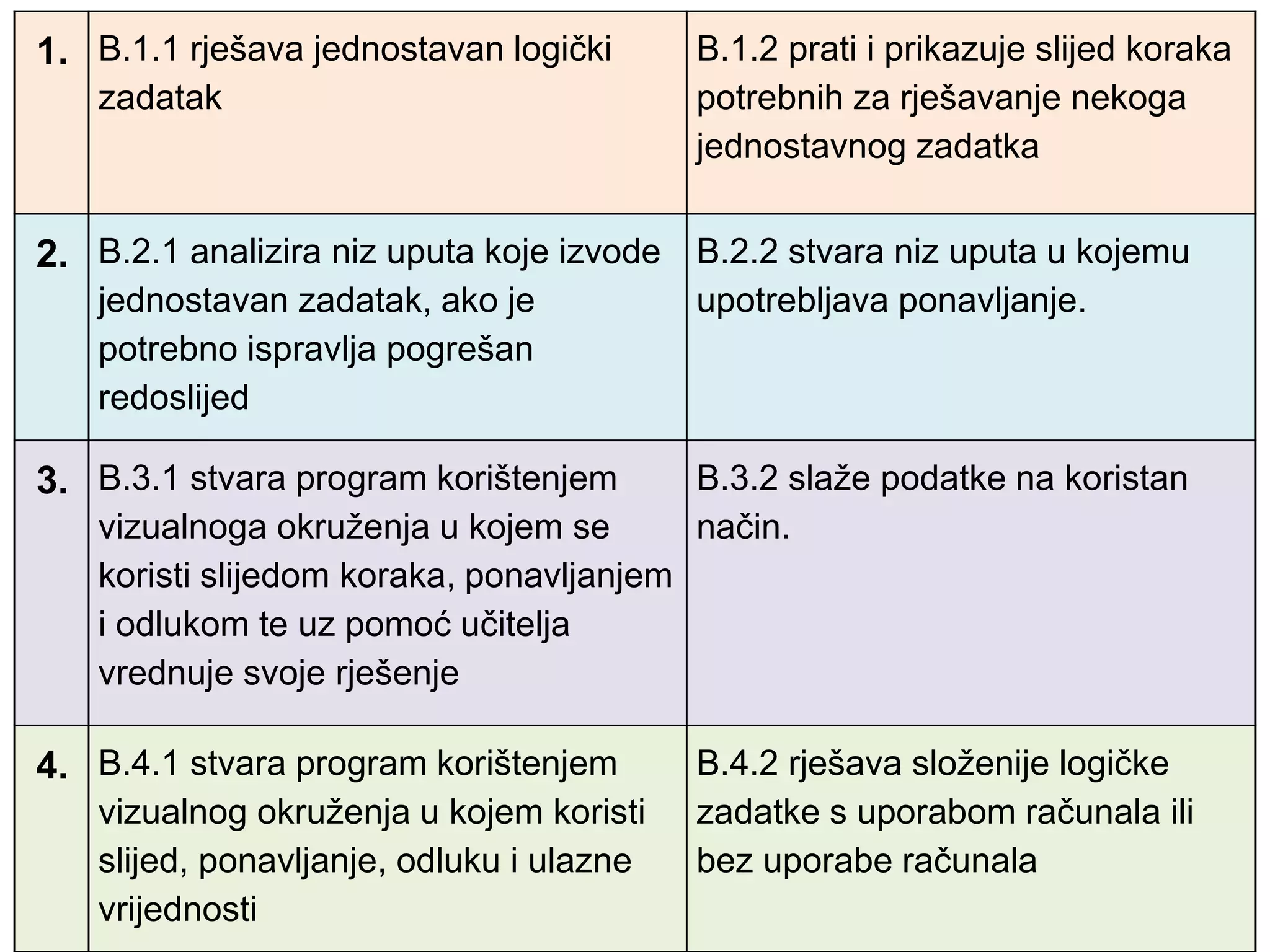 1. B.1.1 rješava jednostavan logički
zadatak
B.1.2 prati i prikazuje slijed koraka
potrebnih za rješavanje nekoga
jednostavnog zadatka
2. B.2.1 analizira niz uputa koje izvode
jednostavan zadatak, ako je
potrebno ispravlja pogrešan
redoslijed
B.2.2 stvara niz uputa u kojemu
upotrebljava ponavljanje.
3. B.3.1 stvara program korištenjem
vizualnoga okruženja u kojem se
koristi slijedom koraka, ponavljanjem
i odlukom te uz pomoć učitelja
vrednuje svoje rješenje
B.3.2 slaže podatke na koristan
način.
4. B.4.1 stvara program korištenjem
vizualnog okruženja u kojem koristi
slijed, ponavljanje, odluku i ulazne
vrijednosti
B.4.2 rješava složenije logičke
zadatke s uporabom računala ili
bez uporabe računala
 
