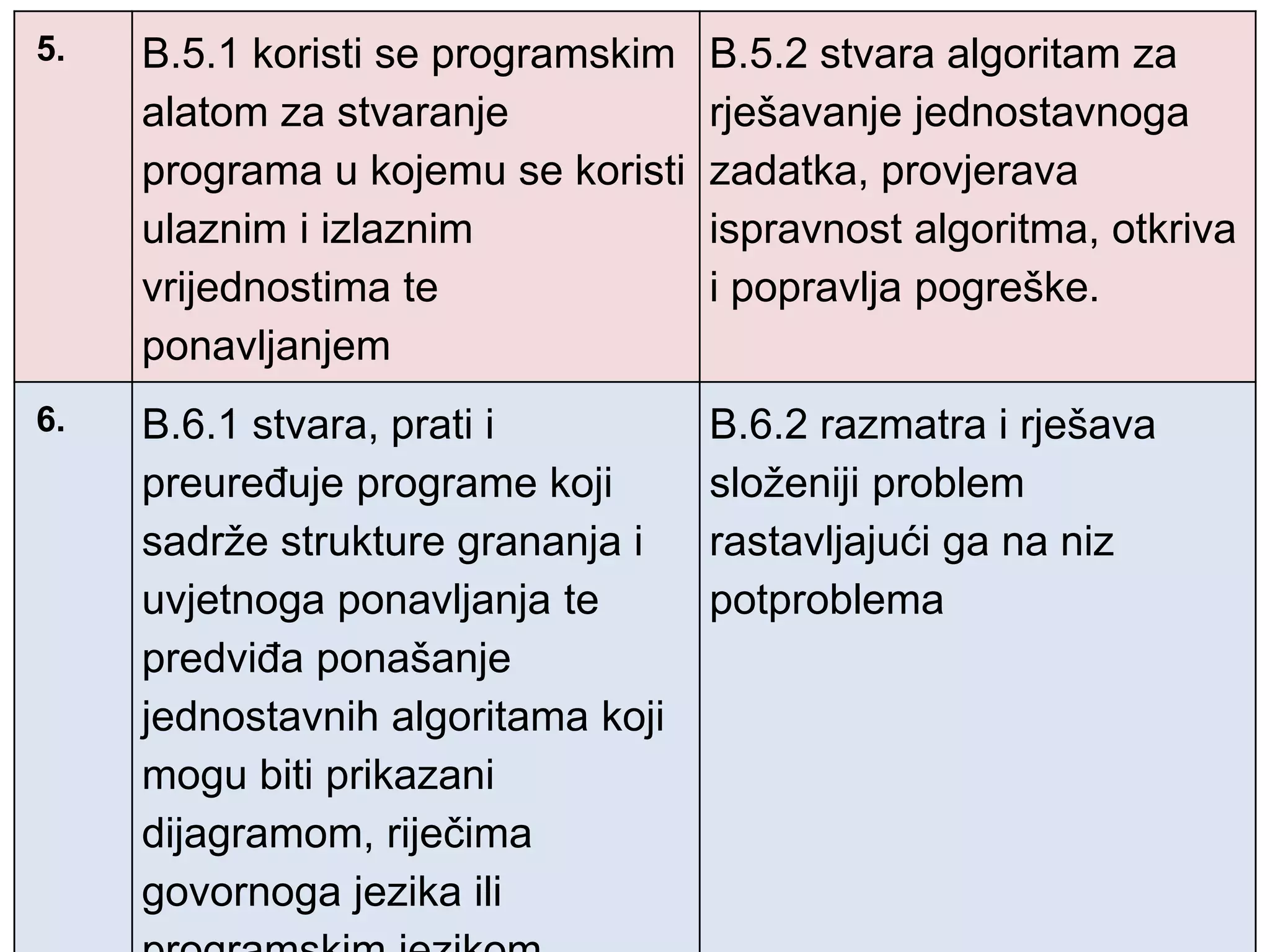 5. B.5.1 koristi se programskim
alatom za stvaranje
programa u kojemu se koristi
ulaznim i izlaznim
vrijednostima te
ponavljanjem
B.5.2 stvara algoritam za
rješavanje jednostavnoga
zadatka, provjerava
ispravnost algoritma, otkriva
i popravlja pogreške.
6. B.6.1 stvara, prati i
preuređuje programe koji
sadrže strukture grananja i
uvjetnoga ponavljanja te
predviđa ponašanje
jednostavnih algoritama koji
mogu biti prikazani
dijagramom, riječima
govornoga jezika ili
B.6.2 razmatra i rješava
složeniji problem
rastavljajući ga na niz
potproblema
 