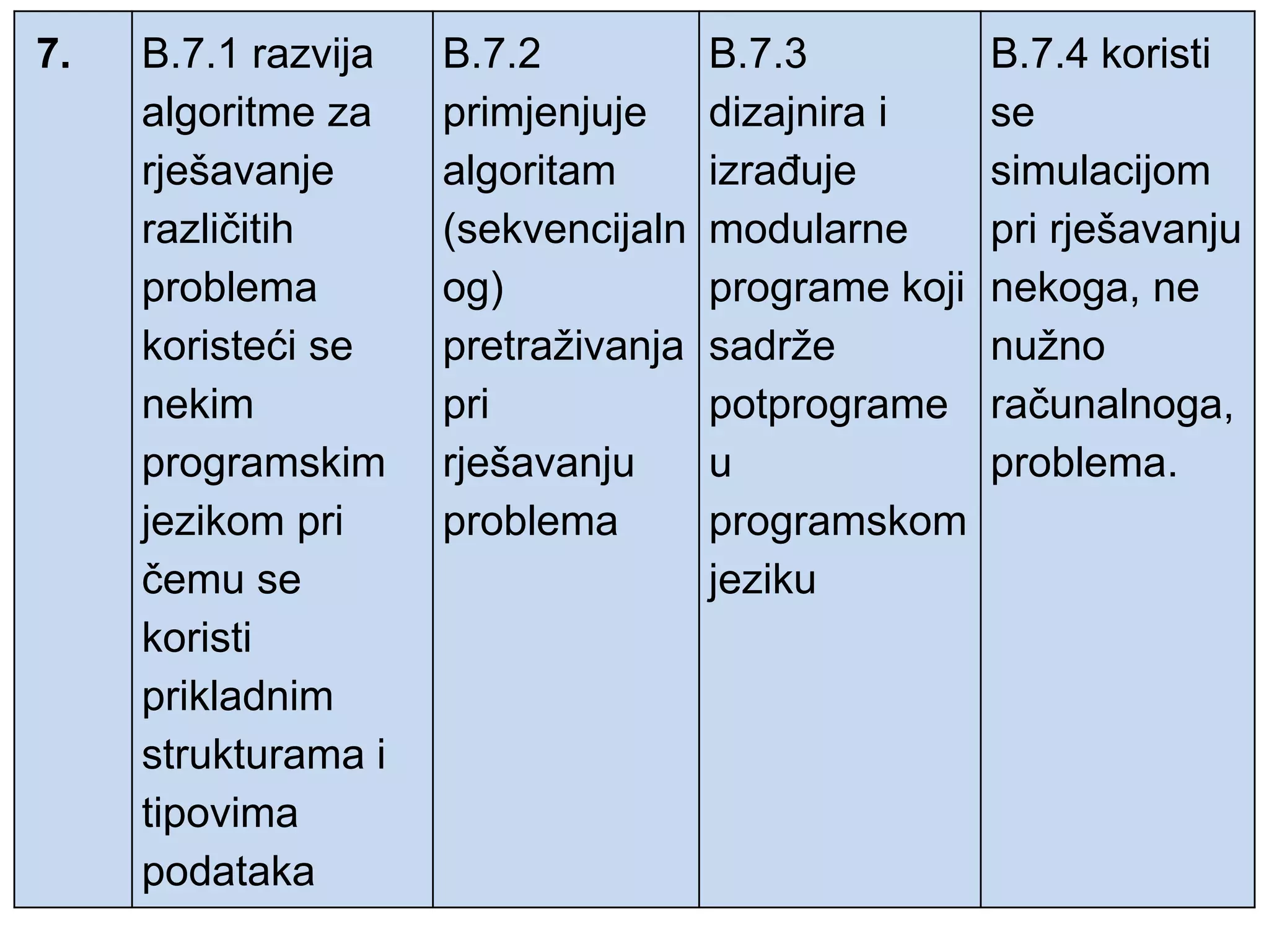 7. B.7.1 razvija
algoritme za
rješavanje
različitih
problema
koristeći se
nekim
programskim
jezikom pri
čemu se
koristi
prikladnim
strukturama i
tipovima
podataka
B.7.2
primjenjuje
algoritam
(sekvencijaln
og)
pretraživanja
pri
rješavanju
problema
B.7.3
dizajnira i
izrađuje
modularne
programe koji
sadrže
potprograme
u
programskom
jeziku
B.7.4 koristi
se
simulacijom
pri rješavanju
nekoga, ne
nužno
računalnoga,
problema.
 