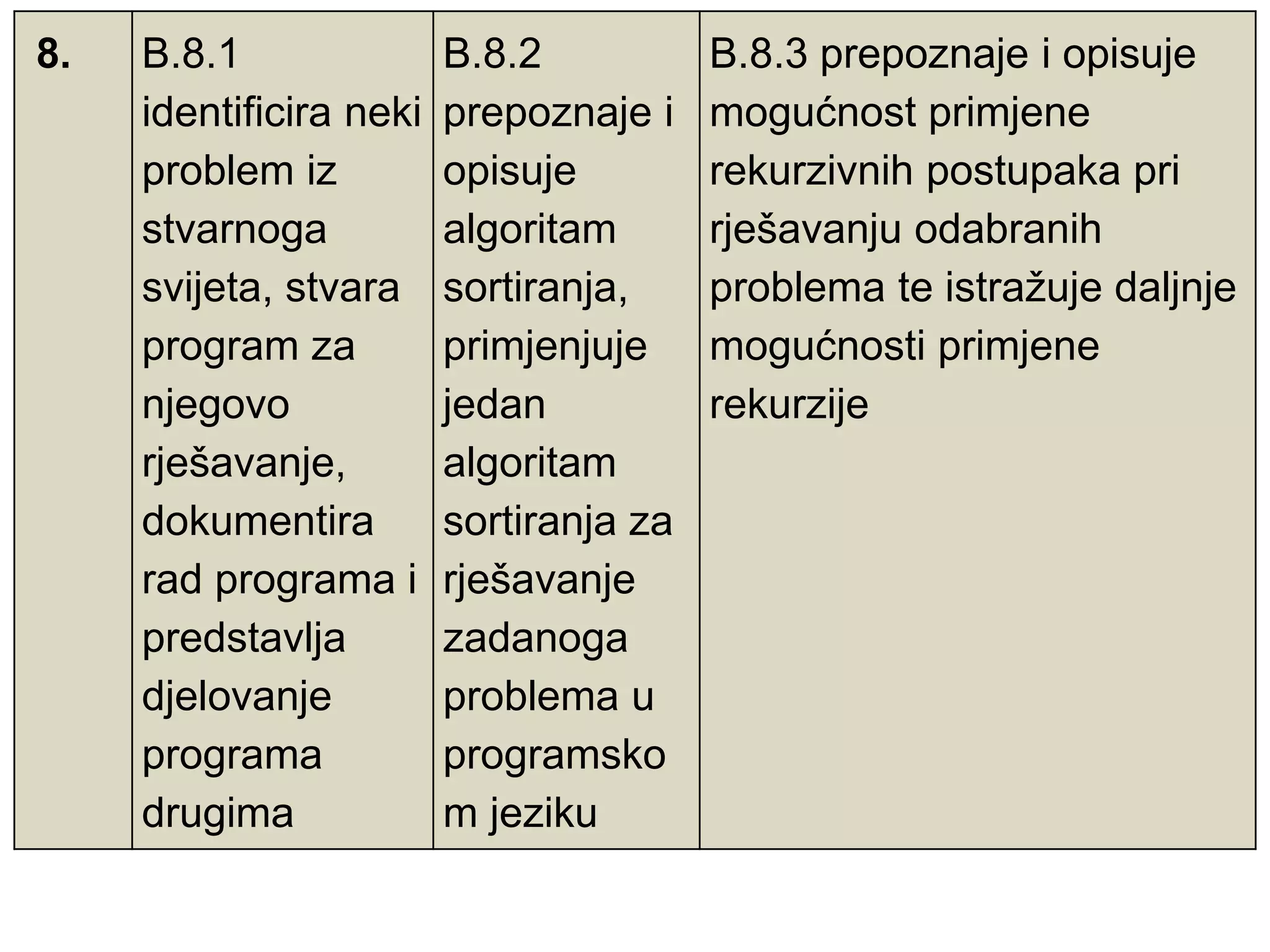8. B.8.1
identificira neki
problem iz
stvarnoga
svijeta, stvara
program za
njegovo
rješavanje,
dokumentira
rad programa i
predstavlja
djelovanje
programa
drugima
B.8.2
prepoznaje i
opisuje
algoritam
sortiranja,
primjenjuje
jedan
algoritam
sortiranja za
rješavanje
zadanoga
problema u
programsko
m jeziku
B.8.3 prepoznaje i opisuje
mogućnost primjene
rekurzivnih postupaka pri
rješavanju odabranih
problema te istražuje daljnje
mogućnosti primjene
rekurzije
 