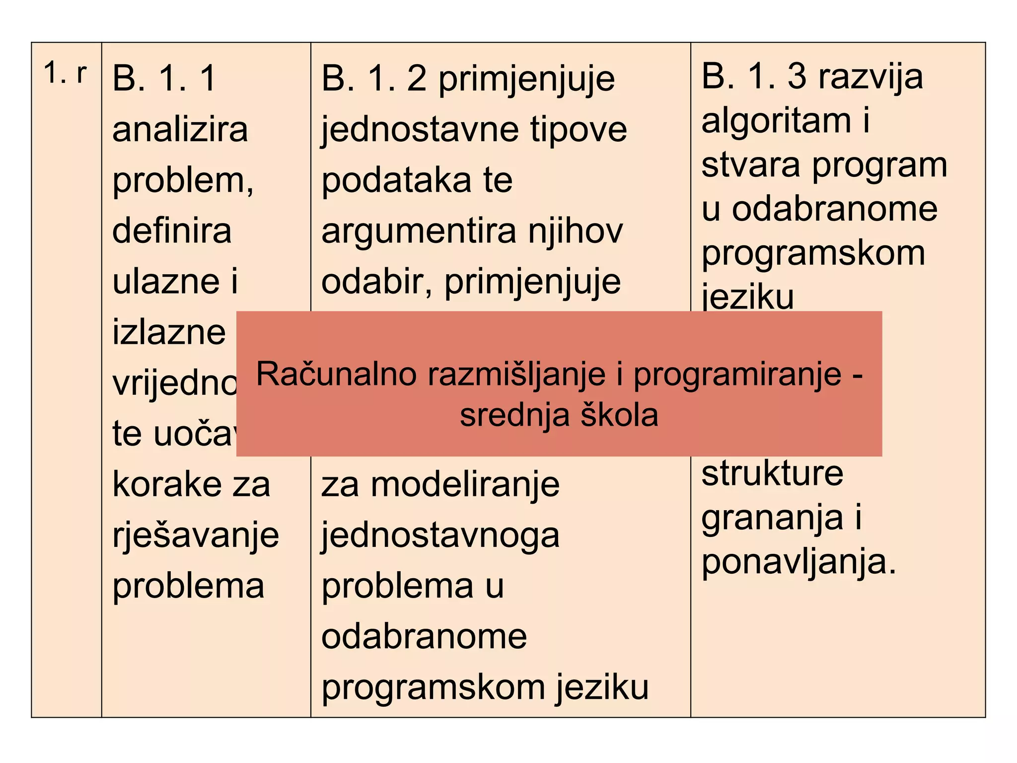 1. r B. 1. 1
analizira
problem,
definira
ulazne i
izlazne
vrijednosti
te uočava
korake za
rješavanje
problema
B. 1. 2 primjenjuje
jednostavne tipove
podataka te
argumentira njihov
odabir, primjenjuje
različite vrste izraza,
operacija, relacija i
standardnih funkcija
za modeliranje
jednostavnoga
problema u
odabranome
programskom jeziku
B. 1. 3 razvija
algoritam i
stvara program
u odabranome
programskom
jeziku
rješavajući
problem
uporabom
strukture
grananja i
ponavljanja.
Računalno razmišljanje i programiranje -
srednja škola
 