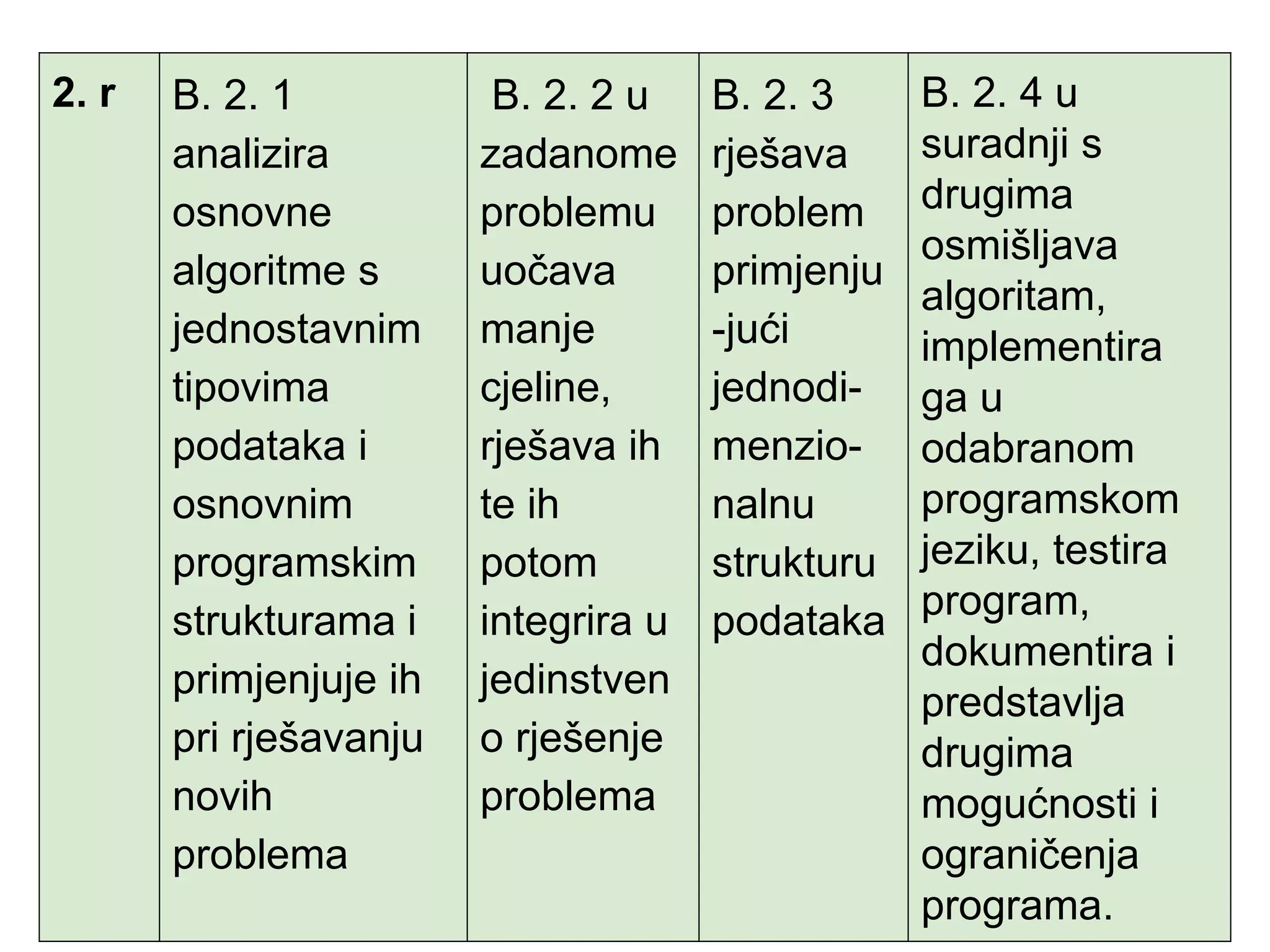 2. r B. 2. 1
analizira
osnovne
algoritme s
jednostavnim
tipovima
podataka i
osnovnim
programskim
strukturama i
primjenjuje ih
pri rješavanju
novih
problema
B. 2. 2 u
zadanome
problemu
uočava
manje
cjeline,
rješava ih
te ih
potom
integrira u
jedinstven
o rješenje
problema
B. 2. 3
rješava
problem
primjenju
-jući
jednodi-
menzio-
nalnu
strukturu
podataka
B. 2. 4 u
suradnji s
drugima
osmišljava
algoritam,
implementira
ga u
odabranom
programskom
jeziku, testira
program,
dokumentira i
predstavlja
drugima
mogućnosti i
ograničenja
programa.
 