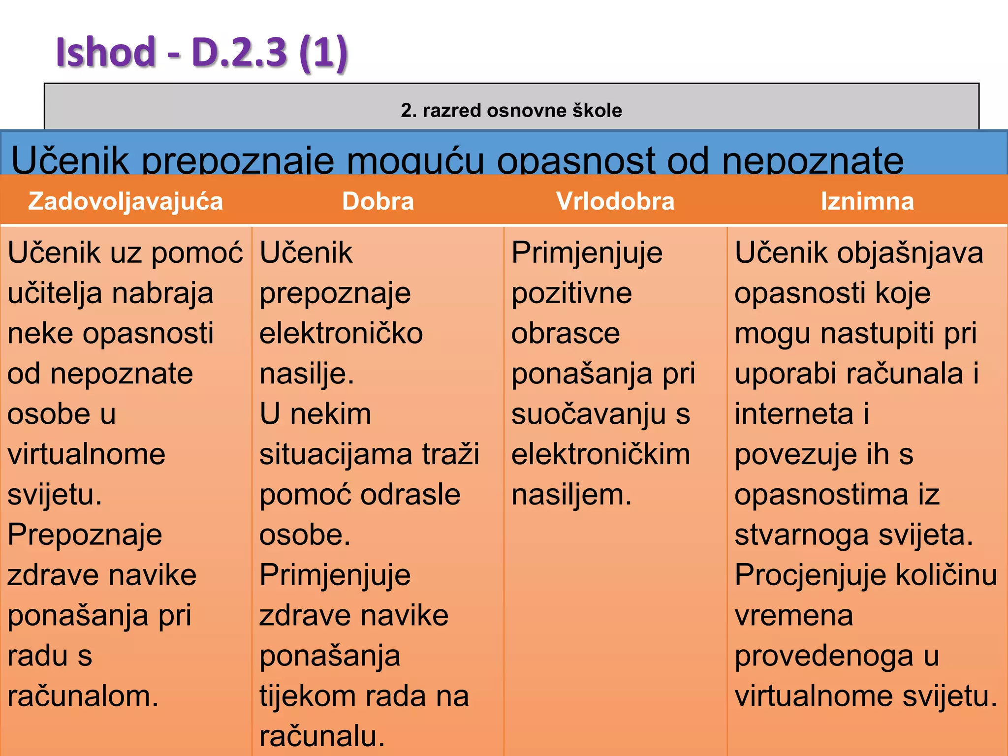2. razred osnovne škole
e-Društvo
Ishod Razrada ishoda
Razine usvojenosti
Zadovoljavajuća Dobra Vrlodobra Iznimna
D. 2. 3
NAKON DRUGE
GODINE UČENJA
PREDMETA
INFORMATIKA U
DOMENI E-
DRUŠTVO UČENIK
ANALIZIRA NEKE
OPASNOSTI KOJE
MOGU NASTUPITI
PRI UPORABI
RAČUNALA I
INTERNETA TE
PRAVILNO NA NJIH
REAGIRA.
Učenik prepoznaje moguću
opasnost od nepoznate osobe u
virtualnome svijetu, prepoznaje
elektroničko nasilje. U nekim
situacijama traži pomoći odrasle
osobe (znati gdje može potražiti
pomoć, razvijati atmosferu
povjerenja i osnaživanja).
Primjenjuje pozitivne obrasce
ponašanja pri suočavanju s
elektroničkim nasiljem. Analizira
primjere elektroničkoga nasilja i
zajednički pronalazi rješenja za
njih. Odabrati i primijeniti zdrave
navike ponašanja tijekom rada na
računalu. Procjenjuje količinu
vremena provedenoga u
virtualnome i stvarnome svijetu.
Prihvaća preporuke o količini
vremena provedenoga za
računalom.
Učenik uz pomoć
učitelja nabraja neke
opasnosti od nepoznate
osobe u virtualnome
svijetu. Prepoznaje
zdrave navike
ponašanja pri radu s
računalom.
Učenik prepoznaje
elektroničko nasilje.
U nekim situacijama
traži pomoć odrasle
osobe.
Primjenjuje zdrave
navike ponašanja
tijekom rada na
računalu.
Primjenjuje pozitivne
obrasce ponašanja
pri suočavanju s
elektroničkim
nasiljem.
Učenik objašnjava
opasnosti koje mogu
nastupiti pri uporabi
računala i interneta i
povezuje ih s
opasnostima iz
stvarnoga svijeta.
Procjenjuje količinu
vremena
provedenoga u
virtualnome svijetu.
PREPORUKE ZA OSTVARENJE ODGOJNO-OBRAZOVNIH ISHODA
Ishod - D.2.3 (1)
Učenik prepoznaje moguću opasnost od nepoznate
osobe u virtualnome svijetu, prepoznaje elektroničko
nasilje. U nekim situacijama traži pomoći odrasle osobe
(znati gdje može potražiti pomoć, razvijati atmosferu
povjerenja i osnaživanja). Primjenjuje pozitivne obrasce
ponašanja pri suočavanju s elektroničkim nasiljem.
Analizira primjere elektroničkoga nasilja i zajednički
pronalazi rješenja za njih. Odabrati i primijeniti zdrave
navike ponašanja tijekom rada na računalu. Procjenjuje
količinu vremena provedenoga u virtualnome i
stvarnome svijetu. Prihvaća preporuke o količini
vremena provedenoga za računalom.
Zadovoljavajuća Dobra Vrlodobra Iznimna
Učenik uz pomoć
učitelja nabraja
neke opasnosti
od nepoznate
osobe u
virtualnome
svijetu.
Prepoznaje
zdrave navike
ponašanja pri
radu s
računalom.
Učenik
prepoznaje
elektroničko
nasilje.
U nekim
situacijama traži
pomoć odrasle
osobe.
Primjenjuje
zdrave navike
ponašanja
tijekom rada na
računalu.
Primjenjuje
pozitivne
obrasce
ponašanja pri
suočavanju s
elektroničkim
nasiljem.
Učenik objašnjava
opasnosti koje
mogu nastupiti pri
uporabi računala i
interneta i
povezuje ih s
opasnostima iz
stvarnoga svijeta.
Procjenjuje količinu
vremena
provedenoga u
virtualnome svijetu.
 