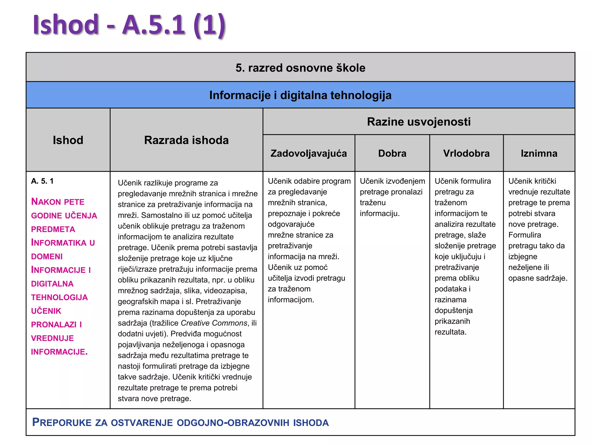 5. razred osnovne škole
Informacije i digitalna tehnologija
Ishod Razrada ishoda
Razine usvojenosti
Zadovoljavajuća Dobra Vrlodobra Iznimna
A. 5. 1
NAKON PETE
GODINE UČENJA
PREDMETA
INFORMATIKA U
DOMENI
INFORMACIJE I
DIGITALNA
TEHNOLOGIJA
UČENIK
PRONALAZI I
VREDNUJE
INFORMACIJE.
Učenik razlikuje programe za
pregledavanje mrežnih stranica i mrežne
stranice za pretraživanje informacija na
mreži. Samostalno ili uz pomoć učitelja
učenik oblikuje pretragu za traženom
informacijom te analizira rezultate
pretrage. Učenik prema potrebi sastavlja
složenije pretrage koje uz ključne
riječi/izraze pretražuju informacije prema
obliku prikazanih rezultata, npr. u obliku
mrežnog sadržaja, slika, videozapisa,
geografskih mapa i sl. Pretraživanje
prema razinama dopuštenja za uporabu
sadržaja (tražilice Creative Commons, ili
dodatni uvjeti). Predviđa mogućnost
pojavljivanja neželjenoga i opasnoga
sadržaja među rezultatima pretrage te
nastoji formulirati pretrage da izbjegne
takve sadržaje. Učenik kritički vrednuje
rezultate pretrage te prema potrebi
stvara nove pretrage.
Učenik odabire program
za pregledavanje
mrežnih stranica,
prepoznaje i pokreće
odgovarajuće
mrežne stranice za
pretraživanje
informacija na mreži.
Učenik uz pomoć
učitelja izvodi pretragu
za traženom
informacijom.
Učenik izvođenjem
pretrage pronalazi
traženu
informaciju.
Učenik formulira
pretragu za
traženom
informacijom te
analizira rezultate
pretrage, slaže
složenije pretrage
koje uključuju i
pretraživanje
prema obliku
podataka i
razinama
dopuštenja
prikazanih
rezultata.
Učenik kritički
vrednuje rezultate
pretrage te prema
potrebi stvara
nove pretrage.
Formulira
pretragu tako da
izbjegne
neželjene ili
opasne sadržaje.
PREPORUKE ZA OSTVARENJE ODGOJNO-OBRAZOVNIH ISHODA
Ishod - A.5.1 (1)
 