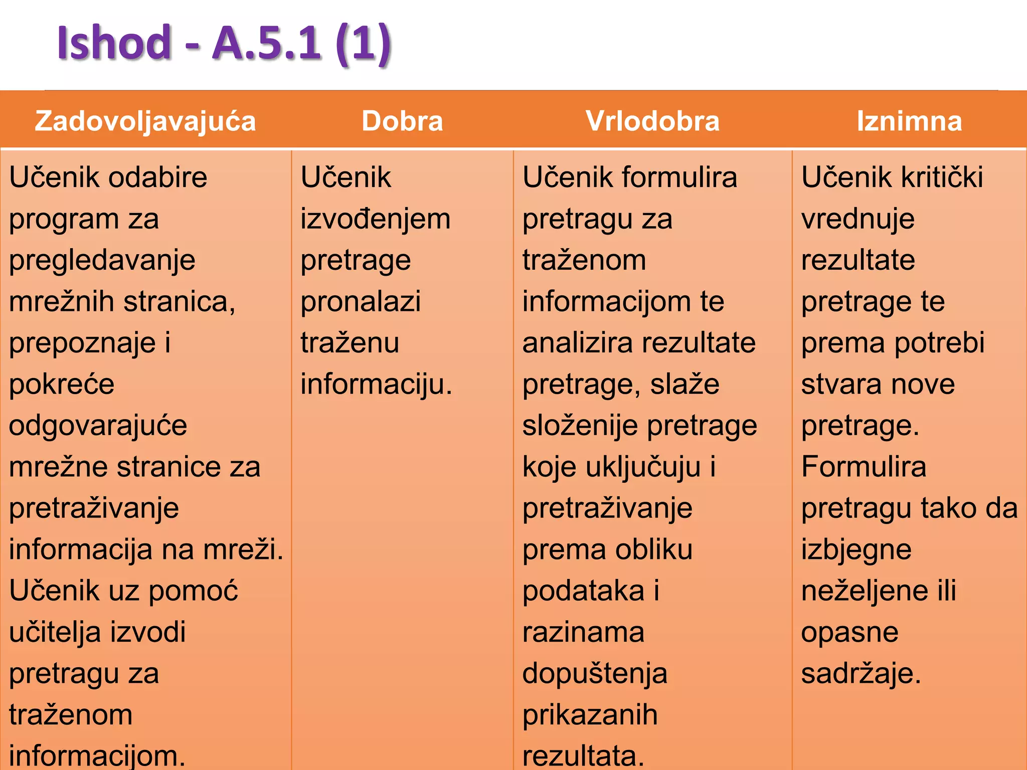 5. razred osnovne škole
Informacije i digitalna tehnologija
Ishod Razrada ishoda
Razine usvojenosti
Zadovoljavajuća Dobra Vrlodobra Iznimna
A. 5. 1
NAKON PETE
GODINE UČENJA
PREDMETA
INFORMATIKA U
DOMENI
INFORMACIJE I
DIGITALNA
TEHNOLOGIJA
UČENIK
PRONALAZI I
VREDNUJE
INFORMACIJE.
Učenik razlikuje programe za
pregledavanje mrežnih stranica i mrežne
stranice za pretraživanje informacija na
mreži. Samostalno ili uz pomoć učitelja
učenik oblikuje pretragu za traženom
informacijom te analizira rezultate
pretrage. Učenik prema potrebi sastavlja
složenije pretrage koje uz ključne
riječi/izraze pretražuju informacije prema
obliku prikazanih rezultata, npr. u obliku
mrežnog sadržaja, slika, videozapisa,
geografskih mapa i sl. Pretraživanje
prema razinama dopuštenja za uporabu
sadržaja (tražilice Creative Commons, ili
dodatni uvjeti). Predviđa mogućnost
pojavljivanja neželjenoga i opasnoga
sadržaja među rezultatima pretrage te
nastoji formulirati pretrage da izbjegne
takve sadržaje. Učenik kritički vrednuje
rezultate pretrage te prema potrebi
stvara nove pretrage.
Učenik odabire program
za pregledavanje
mrežnih stranica,
prepoznaje i pokreće
odgovarajuće
mrežne stranice za
pretraživanje
informacija na mreži.
Učenik uz pomoć
učitelja izvodi pretragu
za traženom
informacijom.
Učenik izvođenjem
pretrage pronalazi
traženu
informaciju.
Učenik formulira
pretragu za
traženom
informacijom te
analizira rezultate
pretrage, slaže
složenije pretrage
koje uključuju i
pretraživanje
prema obliku
podataka i
razinama
dopuštenja
prikazanih
rezultata.
Učenik kritički
vrednuje rezultate
pretrage te prema
potrebi stvara
nove pretrage.
Formulira
pretragu tako da
izbjegne
neželjene ili
opasne sadržaje.
PREPORUKE ZA OSTVARENJE ODGOJNO-OBRAZOVNIH ISHODA
Ishod - A.5.1 (1)
Učenik razlikuje programe za pregledavanje mrežnih stranica i
mrežne stranice za pretraživanje informacija na mreži.
Samostalno ili uz pomoć učitelja učenik oblikuje pretragu za
traženom informacijom te analizira rezultate pretrage. Učenik
prema potrebi sastavlja složenije pretrage koje uz ključne
riječi/izraze pretražuju informacije prema obliku prikazanih
rezultata, npr. u obliku mrežnog sadržaja, slika, videozapisa,
geografskih mapa i sl. Pretraživanje prema razinama
dopuštenja za uporabu sadržaja (tražilice Creative Commons,
ili dodatni uvjeti). Predviđa mogućnost pojavljivanja
neželjenoga i opasnoga sadržaja među rezultatima pretrage te
nastoji formulirati pretrage da izbjegne takve sadržaje. Učenik
kritički vrednuje rezultate pretrage te prema potrebi stvara
nove pretrage.
Zadovoljavajuća Dobra Vrlodobra Iznimna
Učenik odabire
program za
pregledavanje
mrežnih stranica,
prepoznaje i
pokreće
odgovarajuće
mrežne stranice za
pretraživanje
informacija na mreži.
Učenik uz pomoć
učitelja izvodi
pretragu za
traženom
informacijom.
Učenik
izvođenjem
pretrage
pronalazi
traženu
informaciju.
Učenik formulira
pretragu za
traženom
informacijom te
analizira rezultate
pretrage, slaže
složenije pretrage
koje uključuju i
pretraživanje
prema obliku
podataka i
razinama
dopuštenja
prikazanih
rezultata.
Učenik kritički
vrednuje
rezultate
pretrage te
prema potrebi
stvara nove
pretrage.
Formulira
pretragu tako da
izbjegne
neželjene ili
opasne
sadržaje.
 