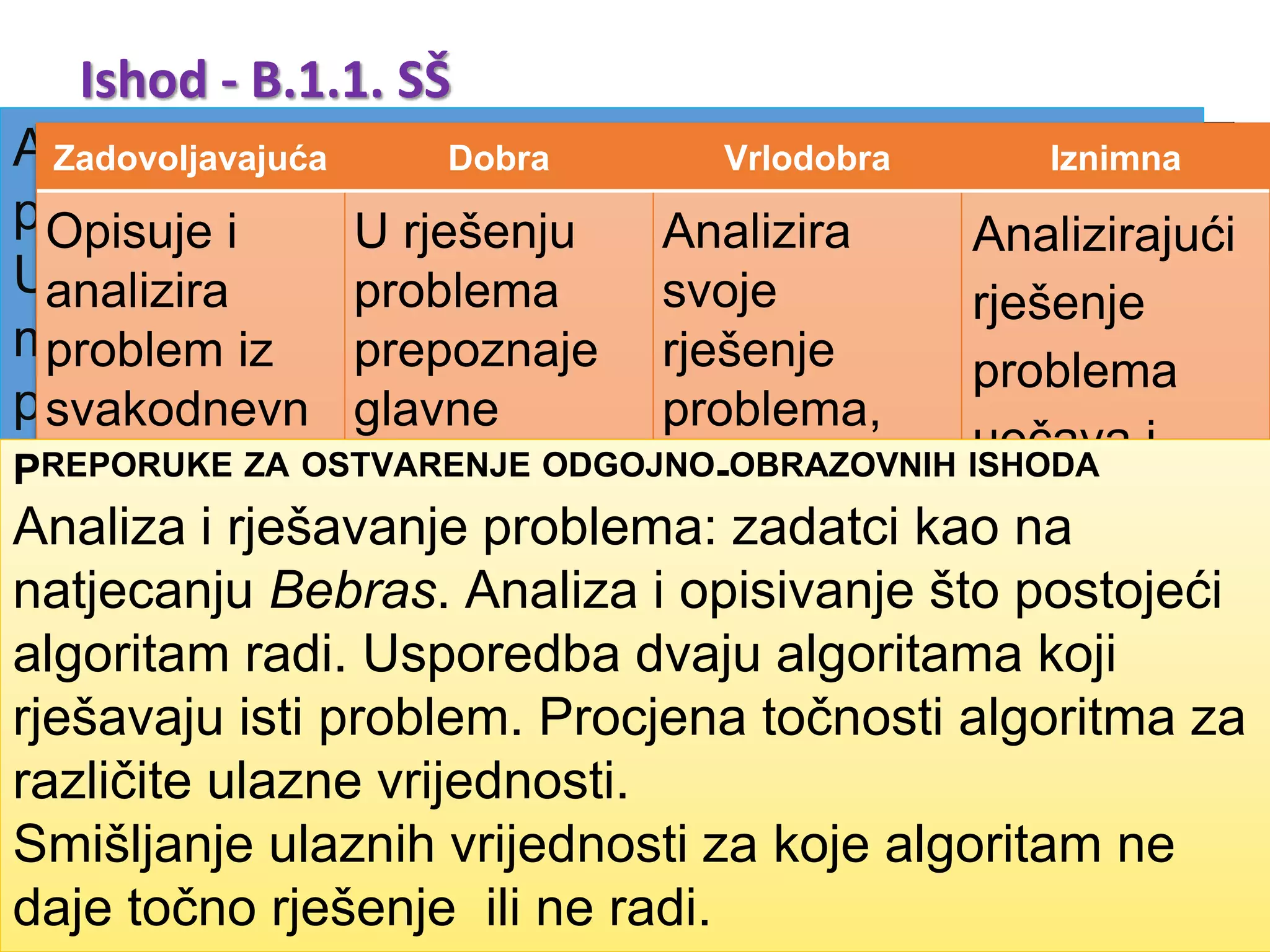 1. razred srednje škole
Računalno razmišljanje i programiranje
Ishod Razrada ishoda
Razine usvojenosti
Zadovoljavajuća Dobra Vrlodobra Iznimna
B. 1. 1
NAKON PRVE
GODINE UČENJA
PREDMETA
INFORMATIKA U
SREDNJOJ ŠKOLI U
DOMENI
RAČUNALNO
RAZMIŠLJANJE I
PROGRAMIRANJE
UČENIK ANALIZIRA
PROBLEM, DEFINIRA
ULAZNE I IZLAZNE
VRIJEDNOSTI TE
UOČAVA KORAKE
ZA RJEŠAVANJE
PROBLEMA.
Analizira problem, određuje vrstu i opseg
ulaznih podataka, razmatra načine
rješavanja problema. Uočava zasebne
cjeline i rastavlja problem na manje
dijelove. Prikazuje postupak rješavanja
problema u koracima. Prepoznaje u
svojemu algoritmu osnovne algoritamske
strukture: slijed, grananje i ponavljanje.
Diskutira ispravnost algoritma te ga po
potrebi mijenja. Prepoznaje ograničenja
algoritma.
Opisuje i analizira
problem iz
svakodnevnog života te
u koracima prikazuje
postupak njegova
rješavanja
U rješenju
problema
prepoznaje glavne
algoritamske
strukture: slijed,
grananje i
ponavljanje.
Analizira svoje
rješenje problema,
provjerava ga
različitim ulaznim
vrijednostima te
predviđa rezultat
njegova izvođenja.
Analizirajući
rješenje problema
uočava i ispravlja
pogrešku u
algoritmu,
prepoznaje
ograničenja
algoritma.
PREPORUKE ZA OSTVARENJE ODGOJNO-OBRAZOVNIH ISHODA
Analiza i rješavanje problema: zadatci kao na natjecanju Bebras. Analiza i opisivanje što postojeći algoritam radi. Usporedba dvaju algoritama koji rješavaju
isti problem. Procjena točnosti algoritma za različite ulazne vrijednosti. Smišljanje ulaznih vrijednosti za koje algoritam ne daje točno rješenje /ne radi.
Ishod - B.1.1. SŠ
Analizira problem, određuje vrstu i opseg ulaznih
podataka, razmatra načine rješavanja problema.
Uočava zasebne cjeline i rastavlja problem na
manje dijelove. Prikazuje postupak rješavanja
problema u koracima. Prepoznaje u svojemu
algoritmu osnovne algoritamske strukture: slijed,
grananje i ponavljanje. Diskutira ispravnost
algoritma te ga po potrebi mijenja. Prepoznaje
ograničenja algoritma.
Zadovoljavajuća Dobra Vrlodobra Iznimna
Opisuje i
analizira
problem iz
svakodnevn
og života te
u koracima
prikazuje
postupak
njegova
rješavanja
U rješenju
problema
prepoznaje
glavne
algoritamske
strukture:
slijed,
grananje i
ponavljanje.
Analizira
svoje
rješenje
problema,
provjerava
ga različitim
ulaznim
vrijednostim
a te predviđa
rezultat
njegova
izvođenja.
Analizirajući
rješenje
problema
uočava i
ispravlja
pogrešku u
algoritmu,
prepoznaje
ograničenja
algoritma.
PREPORUKE ZA OSTVARENJE ODGOJNO-OBRAZOVNIH ISHODA
Analiza i rješavanje problema: zadatci kao na
natjecanju Bebras. Analiza i opisivanje što postojeći
algoritam radi. Usporedba dvaju algoritama koji
rješavaju isti problem. Procjena točnosti algoritma za
različite ulazne vrijednosti.
Smišljanje ulaznih vrijednosti za koje algoritam ne
daje točno rješenje ili ne radi.
 