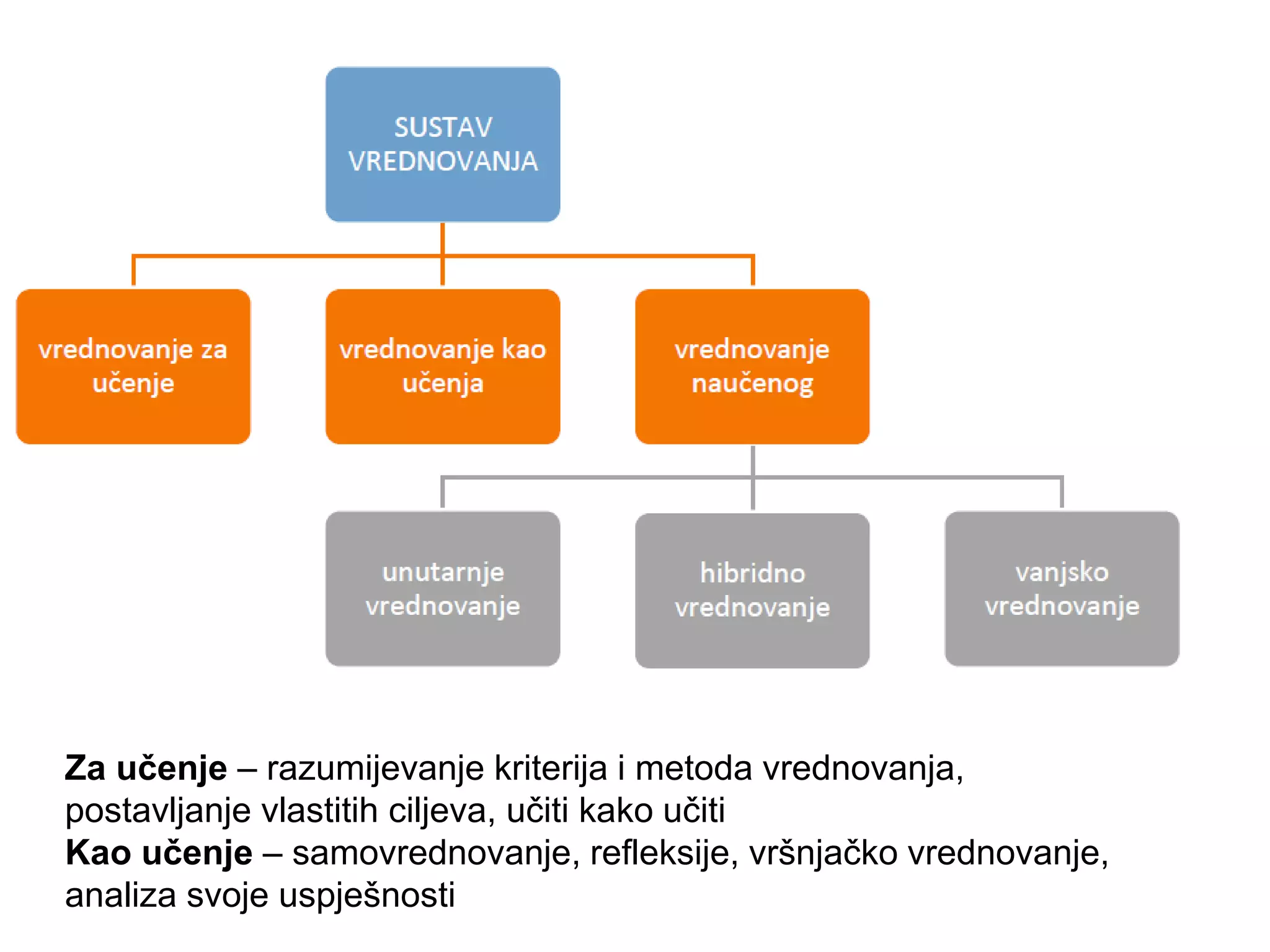 Za učenje – razumijevanje kriterija i metoda vrednovanja,
postavljanje vlastitih ciljeva, učiti kako učiti
Kao učenje – samovrednovanje, refleksije, vršnjačko vrednovanje,
analiza svoje uspješnosti
 