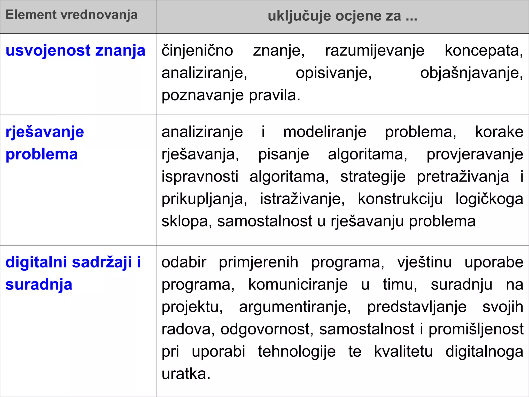 Element vrednovanja uključuje ocjene za ...
usvojenost znanja činjenično znanje, razumijevanje koncepata,
analiziranje, opisivanje, objašnjavanje,
poznavanje pravila.
rješavanje
problema
analiziranje i modeliranje problema, korake
rješavanja, pisanje algoritama, provjeravanje
ispravnosti algoritama, strategije pretraživanja i
prikupljanja, istraživanje, konstrukciju logičkoga
sklopa, samostalnost u rješavanju problema
digitalni sadržaji i
suradnja
odabir primjerenih programa, vještinu uporabe
programa, komuniciranje u timu, suradnju na
projektu, argumentiranje, predstavljanje svojih
radova, odgovornost, samostalnost i promišljenost
pri uporabi tehnologije te kvalitetu digitalnoga
uratka.
 