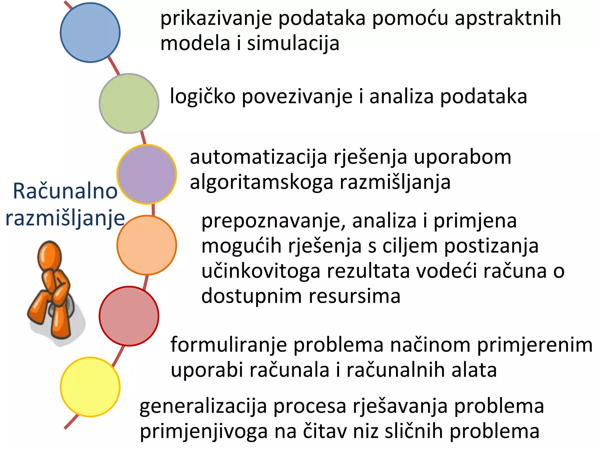 Računalno
razmišljanje
prikazivanje podataka pomoću apstraktnih
modela i simulacija
logičko povezivanje i analiza podataka
automatizacija rješenja uporabom
algoritamskoga razmišljanja
prepoznavanje, analiza i primjena
mogućih rješenja s ciljem postizanja
učinkovitoga rezultata vodeći računa o
dostupnim resursima
formuliranje problema načinom primjerenim
uporabi računala i računalnih alata
generalizacija procesa rješavanja problema
primjenjivoga na čitav niz sličnih problema
 
