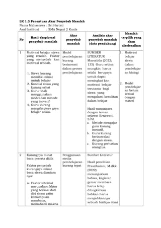 LK 1.3 Penentuan Akar Penyebab Masalah
Nama Mahasiswa : Sri Hertati
Asal Institusi : SMA Negeri 2 Kuala
No
Hasil eksplorasi
penyebab masalah
Akar
penyebab
masalah
Analisis akar
penyebab masalah
(data pendukung)
Masalah
terpilih yang
akan
diselesaikan
1 Motivasi belajar siswa
yang rendah. Faktor
yang menyebab kan
motivasi rendah.
1. Siswa kurang
memiliki minat
untuk belajar
2. Kondisi siswa yang
kurang sehat
3. Guru tidak
menggunakan
model dan metode
yang inovatif
4. Guru kurang
mengeksplore gaya
belajar siswa.
Model
pembelajaran
kurang
berinovasi
dalam proses
pembelajaran
SUMBER
LITERATUR
Marsabila (2022;
135) Guru sebisa
mungkin harus
selalu berupaya
untuk dapat
meningkat kan
motivasi belajar
terutama bagi
siswa yang
mengalami kesulitan
dalam belajar
Hasil wawancara
dengan teman
sejawat Ernawati,
S.Pd.
a. Metode mengajar
guru kurang
inovatif.
b. Guru kurang
berinteraksi
dengan siswa.
c. Kurang perhatian
orangtua.
1. Motivasi
belajar
siswa
dalam
pembelajar
an biologi
2. Model
pembelajar
an belum
sesuai
dengan
materi
2 Kurangnya minat
baca peserta didik
Faktor penyebab
kurangnya minat
baca siswa,diantara
nya:
a. Faktor internal
merupakan faktor
yang berasal dari
diri siswa yaitu
kemampuan
membaca,
memahami makna
Penggunaan
media
pembelajaran
kurang tepat
Sumber Literatur
Hasil penelitian
Prasrihamni, M.dkk.
(2022)
menunjukkan
bahwa, kegiatan
gemar membaca
harus tetap
ditingkatkan
bahkan harus
menjadikannya
sebuah budaya demi
 