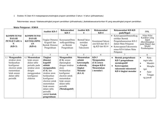 3. Analisis: KI-3dan KI-4 matapelajaranuntuktingkat program pendidikan 3 tahun / 4 tahun (pilihsalahsatu)
Rekomendasi: sesuai / tidaksesuaitingkat program pendidikan (pilihsalahsatu), jikatidaksesuaicantumkan KI yang sesuaitingkat program pendidikan.
Mata Pelajaran: KIMIA
KOMPETENSI
DASAR
PENGETAHUA
N
(KD-3)
KOMPETENSI
DASAR
KETERAMPIL
AN
(KD-4)
Analisis KD-3
Rekomendasi
KD-3
Analisis KD-
4
Rekomendasi
KD-4
Rekomendasi KD-KD
padaMapel
PPK
Tingkat Dimensi
Kognitif dan
Bentuk Dimensi
Pengetahuan
KesesuaianDime
nsiKognitifdeng
an Bentuk
Pengetahuan
BentukTakso
nomidan
Tingkat
Taksonomi
KesetaraanTakson
omi KD-dari KI-3
dg KD dari KI-4
• KetercapaianDimensiKog
nitifdan Bentuk
Pengetahuansemua KD-3
dalam Mata Pelajaran
• KetercapaianTaksonomis
emua KD-4 dalam Mata
Pelajaran
Nilai-Nilai
Karakter yang
dapat
dikembangkan
pada Materi dan
Model
Pembelajaran
1 2 3 4 5 6 7 8
3.2 Menganalisis
struktur atom
berdasarkan
konfigurasi
electron untuk
menentukan
letak unsure
dalam table
periodik
4.2 Menentukan
letak unsure
dalam table
periodic pada
struktur atom
dengan
menggunakan
konfigurasi
elektron
Tingkat
dimensi
kognitif
adalah
menganalisis
(C4), dan
struktur atom
berdasarkan
konfigurasi
electron untuk
menentukan
letak unsure
dalam table
periodik
adalah bentuk
pengetahuan
Menganalisis
(C4), sesuai
dipasangkan
dengan struktur
atom
berdasarkan
konfigurasi
electron untuk
menentukan
letak unsure
dalam table
periodik
(Metakognitif)
Menentukan
adalah
keterampila
n abstrak,
tingkat
Menalar
(KA 4)
KD-3
Menganalisis
(C4) setara
dengan KD-4
Menentukan
( menalar)
• Bentuk pengetahuan
KD 3 pengetahuan
metakognitif.
• Ketercapaian
taksonomi taksonomi
KD 4 tingkat menalar
• Rasa
ingin tahu
• Mandiri
• Mengha
rgai
• Jujur
• Tanggu
ng jawab
 
