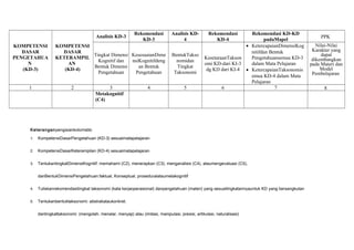 KOMPETENSI
DASAR
PENGETAHUA
N
(KD-3)
KOMPETENSI
DASAR
KETERAMPIL
AN
(KD-4)
Analisis KD-3
Rekomendasi
KD-3
Analisis KD-
4
Rekomendasi
KD-4
Rekomendasi KD-KD
padaMapel
PPK
Tingkat Dimensi
Kognitif dan
Bentuk Dimensi
Pengetahuan
KesesuaianDime
nsiKognitifdeng
an Bentuk
Pengetahuan
BentukTakso
nomidan
Tingkat
Taksonomi
KesetaraanTakson
omi KD-dari KI-3
dg KD dari KI-4
• KetercapaianDimensiKog
nitifdan Bentuk
Pengetahuansemua KD-3
dalam Mata Pelajaran
• KetercapaianTaksonomis
emua KD-4 dalam Mata
Pelajaran
Nilai-Nilai
Karakter yang
dapat
dikembangkan
pada Materi dan
Model
Pembelajaran
1 2 3 4 5 6 7 8
Metakognitif
(C4)
Keteranganpengisiankolomsbb:
1. KompetensiDasarPengetahuan (KD-3) sesuaimatapelajaran
2. KompetensiDasarKeterampilan (KD-4) sesuaimatapelajaran
3. TentukantingkatDimensiKognitif: memahami (C2), menerapkan (C3), menganalisis (C4), ataumengevaluasi (C5),
danBentukDimensiPengetahuan:faktual, Konseptual, proseduralataumetakognitif
4. Tuliskanrekomendasitingkat taksonomi (kata kerjaoperasional) danpengetahuan (materi) yang sesuaitingkatannyauntuk KD yang bersangkutan
5. Tentukanbentuktaksonomi: abstrakataukonkret.
dantingkattaksonomi: (mengolah, menalar, menyaji) atau (imitasi, manipulasi, presisi, artikulasi, naturalisasi)
 