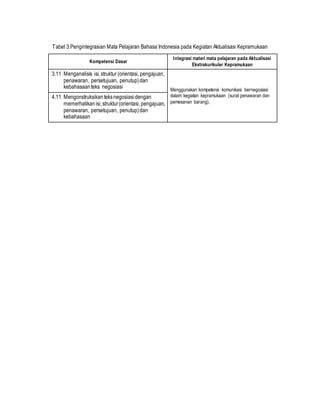 Tabel 3.Pengintegrasian Mata Pelajaran Bahasa Indonesia pada Kegiatan Aktualisasi Kepramukaan
Kompetensi Dasar
Integrasi materi mata pelajaran pada Aktualisasi
Ekstrakurikuler Kepramukaan
3.11 Menganalisis isi,struktur (orientasi, pengajuan,
penawaran, persetujuan, penutup)dan
kebahasaanteks negosiasi Menggunakan kompetensi komunikasi bernegosiasi
dalam kegiatan kepramukaan (surat penawaran dan
pemesanan barang).
4.11 Mengonstruksikanteksnegosiasidengan
memerhatikanisi,struktur(orientasi,pengajuan,
penawaran, persetujuan, penutup)dan
kebahasaan
 