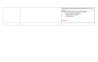 Peserta didik mempersentasikan hasil Tugas LKPD (Presentasi
Solusi)
Mengulas kembali materi yang sudah dikerjakan,
 apa itu pengertian karya fiksi
 apa saja unsur karya fiksi
 jenis karya fiksi
(Refleksi)
 
