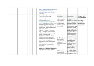 https://www.sampoernaacademy.sch
.id/id/pengertian-discovery-
learning-langkah-kelebihan-dan-
contohnya/
Project Based Learning
project based
learning adalah model
pembelajaran yang menggunakan
proyek atau kegiatan sebagai sarana
pembelajaran untuk mencapai
kompetensi sikap, pengetahuan dan
keterampilan yang dicapai peserta
didik. satu proses
kegiatan belajar mengajar
yang memberi penekanan kuat
pada pemecahan masalah sebagai
usaha kolaboratifnya.
Pembelajaran berbasis proyek
(PjBL) merupakan kegiatan
pembelajaran yang melibatkan
siswa untuk mengerjakan
suatu proyek yang bermanfaat
untuk
menyelesaikan permasalahan
lingkungan
https://www.ruangkerja.id/blog/p
roject-based-learning-adalah
Kelebihan
1.Keterampilan
yang dimiliki
mampu
meningkatkan
motivasi belajar
peserta didik
2. Meningkatkan
keterampilan
siswa/peserta
didikdalam
mengelola sumber
belajar.
3. Mendorong
siswa/peserta
didikagar lebih aktif
Kelemahan
1. PjBL
memerlukan banyak
waktu yang mesti
disediakan untuk
menyelesaikan
permasalahan yang
kompleks Banyak
orang tua peserta
didik yang merasa
dirugikan sebab
menambah biaya
untuk memasuki
sistem baru.
2. Banyak instruktur
merasa nyaman
dengan kelas
tradisional sebab
instruktur
memegang peran
utama di kelas.
3. Tradisi ini sulit
bagi instruktur yang
kurang atau tidak
Mitigasi dari
kekurangannya
Guru harus
mewujudkan
pembelajaran
yang efektif
 
