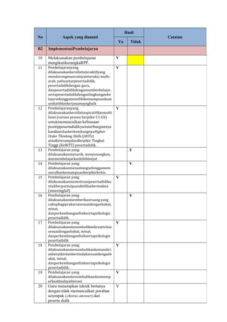 No Aspek yang diamati
Hasil
Catatan
Ya Tidak
B2 ImplementasiPembelajaran
10 Melaksanakan pembelajaran
mengikutikerangkaRPP.
V
11 Pembelajaranyang
dilaksanakanbersifatinteraktifyang
mendorongmunculnyainteraksi multi-
arah, yaituantarpesertadidik,
pesertadidikdengan guru,
danpesertadidikdengansumberbelajar,
sertapesertadidikdenganlingkunganbe
lajarsehinggamemilikikemampuankom
unikatifdankerjasamayagbaik
V
12 Pembelajaranyang
dilaksanakanbersifatinspiratifdanmulti
faset (variasi proses berpikir C1-C6)
untukmemunculkan kebiasaan
positippesertadidikyaituterbangunnya
karakterdanberkembangnyaHigher
Order Thinking Skills (HOTs)
atauKeterampilanBerpikir Tingkat
Tinggi (KeBiTT) pesertadidik.
V
13 Pembelajaran yang
dilaksanakanmenarik, menyenangkan,
danmembelajarkanlebihlanjut
V
14 Pembelajaran yang
dilaksanakanmenantangsehinggamem
unculkankemampuanberpikirkritis.
V
15 Pembelajaran yang
dilaksanakanmemotivasipesertadidiku
ntukberpartisipasiaktifdanbermakna
(meaningfull)
V
16 Pembelajaran yang
dilaksanakanmemberikanruang yang
cukupbagiprakarsasesuaidenganbakat,
minat,
danperkembanganfisiksertapsikologis
pesertadidik.
V
17 Pembelajaran yang
dilaksanakanmenumbuhkankreativitas
sesuaidenganbakat, minat,
danperkembanganfisiksertapsikologis
pesertadidik
V
18 Pembelajaran yang
dilaksanakanmenumbuhkankemandiri
anberpikirdanbertindaksesuaidenganb
akat, minat,
danperkembanganfisiksertapsikologis
pesertadidik.
V
19 Pembelajaran yang
dilaksanakanmenumbuhkandanmemp
erkuatbudayaliterasi
V
20 Guru menerapkan teknik bertanya
dengan tidak memunculkan jawaban
serempak (chorus answer) dari
peserta didik
V
 