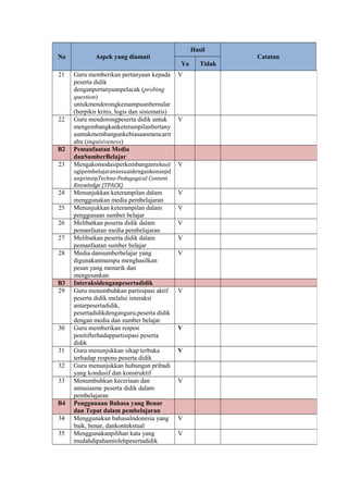 No Aspek yang diamati
Hasil
Catatan
Ya Tidak
21 Guru memberikan pertanyaan kepada
peserta didik
denganpertanyaanpelacak (probing
question)
untukmendorongkemampuanbernalar
(berpikir kritis, logis dan sistematis)
V
22 Guru mendorongpeserta didik untuk
mengembangkanketerampilanbertany
auntukmembangunkebiasaanmencarit
ahu (inquisiveness)
V
B2 Pemanfaatan Media
danSumberBelajar
23 Mengakomodasiperkembanganteknol
ogipembelajaransesuaidengankonsepd
anprinsipTechno-Pedagogical Content
Knowledge (TPACK)
V
24 Menunjukkan keterampilan dalam
menggunakan media pembelajaran
V
25 Menunjukkan keterampilan dalam
penggunaan sumber belajar
V
26 Melibatkan peserta didik dalam
pemanfaatan media pembelajaran
V
27 Melibatkan peserta didik dalam
pemanfaatan sumber belajar
V
28 Media dansumberbelajar yang
digunakanmampu menghasilkan
pesan yang menarik dan
mengesankan
V
B3 Interaksidenganpesertadidik
29 Guru menumbuhkan partisipasi aktif
peserta didik melalui interaksi
antarpesertadidik,
pesertadidikdenganguru,peserta didik
dengan media dan sumber belajar
V
30 Guru memberikan respon
positifterhadappartisipasi peserta
didik
V
31 Guru menunjukkan sikap terbuka
terhadap respons peserta didik
V
32 Guru menunjukkan hubungan pribadi
yang kondusif dan konstruktif
33 Menumbuhkan keceriaan dan
antusiasme peserta didik dalam
pembelajaran
V
B4 Penggunaan Bahasa yang Benar
dan Tepat dalam pembelajaran
34 Menggunakan bahasaIndonesia yang
baik, benar, dankontekstual
V
35 Menggunakanpilihan kata yang
mudahdipahamiolehpesertadidik
V
 