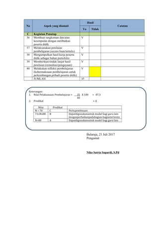 Keterangan:
1. Nilai Pelaksanaan Pembelajaran = ___35 X 100 = 87,5
40
2. Predikat = A
Nilai Predikat
N < 70 C Perlupembinaan
71≤N≤80 B Dapatdigunakanuntuk model bagi guru lain
denganperbaikanpadabagian-bagiantertentu
N>80 A Dapatdigunakanuntuk model bagi guru lain
Balaraja, 21 Juli 2017
Pengamat
Niko Satria Supardi, S.Pd
No Aspek yang diamati
Hasil
Catatan
Ya Tidak
C Kegiatan Penutup
36 Membuat rangkuman dan/atau
kesimpulan dengan melibatkan
peserta didik
V
37 Melaksanakan penilaian
pembelajaran (secara lisan/tertulis)
V
38 Mengumpulkan hasil kerja peserta
didik sebagai bahan portofolio
V
39 Memberikan tindak lanjut hasil
penilaian (remediasi/pengayaan)
V
40 Melakukan refleksi pembelajaran
(kebermaknaan pembelajaran untuk
perkembangan pribadi peserta didik)
V
JUMLAH 35
 