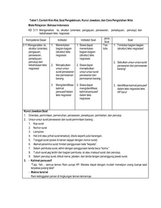 Tabel 1.Contoh Kisi-Kisi,Soal Pengetahuan, Kunci Jawaban, dan Cara Pengolahan Nilai
Mata Pelajaran: Bahasa Indonesia
KD 3.11 Menganalisis isi, struktur (orientasi, pengajuan, penawaran, persetujuan, penutup) dan
kebahasaan teks negosiasi
Kompetensi Dasar Indikator Indikator Soal
Jenis
Soal
Soal
3.11 Menganalisis isi,
struktur (orientasi,
pengajuan,
penawaran,
persetujuan,
penutup)dan
kebahasaanteks
negosiasi
1. Menentukan
bagian-bagian
(struktur) teks
negosiasi
2. Menyebutkan
unsur-unsur
surat penawaran
danpemesanan
barang
3. Mengidentifikasi
kalimat
persuasifdalam
teks negosiasi
1. Siswadapat
menentukan
bagian-bagian
(struktur) teks
negosiasi.
2. Siswadapat
menyebutkan
unsur-unsursurat
penawarandan
pemesananbarang
3. Siswadapat
mengidentifikasi
kalimatpersuasif
dalam teks
negosiasi
Tes
tulis
1. Tentukanbagian-bagian
(struktur) teks negosiasi!
2. Sebutkanunsur-unsursurat
penawarandanpemesanan
barang!
3. Identifikasikaimatpersuasif
dalam teks negosiasi teks
HP baru!
Kunci Jawaban Soal:
1. Orientasi, permintaan, pemenuhan, penawaran, persetujuan, pembelian, dan penutup
2. Unsur-unsur surat penawaran dan surat permintaan barang :
1. Kop surat
2. Nomor surat
3. Lampiran
4. Hal (inti atau prihal surat tersebut), ditulis seperti judul karangan.
5. Tanggal surat (posisi di kanan sejajar dengan nomor surat)
6. Alamat penerima surat; hindari penggunaan kata “kepada”.
7. Salam pembuka surat, akhiri dengan penggunaan tanda baca “koma.”
8. Tubuh surat yag terdiri dari bagian pembuka, isi atau maksud surat, dan penutup.
9. Salam penutup surat, diikuti nama, jabatan, dan tanda tangan penanggung jawab surat.
3. - Kalimat persuasif
“Tapi, Yah… semua teman Rani punya HP. Mereka dapat dengan mudah menelpon orang tuanya saat
terpaksa pulang telat”
- Makna tersirat
Rani ketinggalan jaman di lingkungan teman-temannya.
 