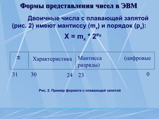 Формы представления чисел в ЭВМ
Формы представления чисел в ЭВМ
Двоичные числа с плавающей запятой
(рис. 2) имеют мантиссу (mx) и порядок (рх):
X = mx * 2Рx
Рис. 2. Пример формата с плавающей запятой
Мантисса (цифровые
разряды)
Характеристика

31 30 24 23 0
 