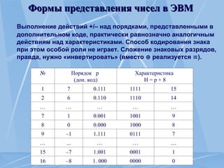 Формы представления чисел в ЭВМ
Формы представления чисел в ЭВМ
Выполнение действий +/– над порядками, представленными в
дополнительном коде, практически равнозначно аналогичным
действиям над характеристиками. Способ кодирования знака
при этом особой роли не играет. Сложение знаковых разрядов,
правда, нужно «инвертировать» (вместо  реализуется ).
№ Порядок р
(доп. код)
Характеристика
Н = р + 8
1 7 0.111 1111 15
2 6 0.110 1110 14
… … … … …
7 1 0.001 1001 9
8 0 0.000 1000 8
9 –1 1.111 0111 7
… ... … … …
15 –7 1.001 0001 1
16 –8 1. 000 0000 0
 