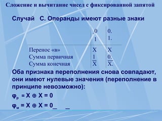Сложение и вычитание чисел с фиксированной запятой
Случай С. Операнды имеют разные знаки
Оба признака переполнения снова совпадают,
они имеют нулевые значения (переполнение в
принципе невозможно):
φр = Х  X = 0
φм = Х  X = 0
+
0
1
0.
1.
Перенос «в»
Сумма первичная
Сумма конечная
Х
1
Х
Х
0.
Х.
 