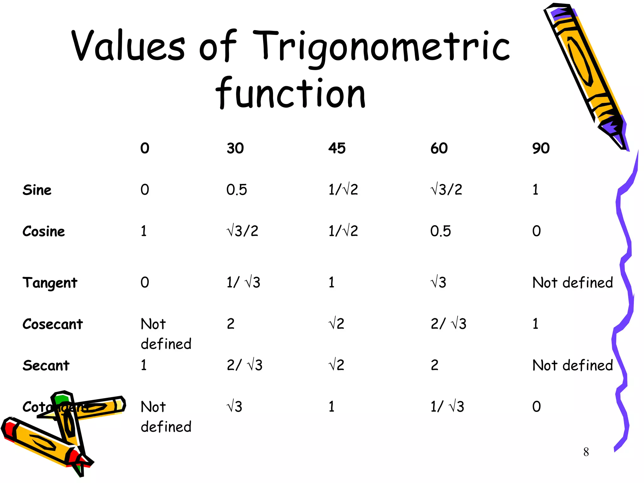 8
Values of Trigonometric
function
0 30 45 60 90
Sine 0 0.5 1/√2 √3/2 1
Cosine 1 √3/2 1/√2 0.5 0
Tangent 0 1/ √3 1 √3 Not defined
Cosecant Not
defined
2 √2 2/ √3 1
Secant 1 2/ √3 √2 2 Not defined
Cotangent Not
defined
√3 1 1/ √3 0
 