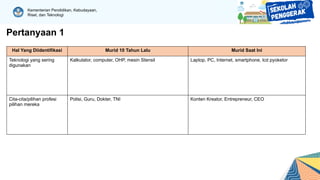 Kementerian Pendidikan, Kebudayaan,
Riset, dan Teknologi
Pertanyaan 1
Hal Yang Diidentifikasi Murid 10 Tahun Lalu Murid Saat Ini
Teknologi yang sering
digunakan
Kalkulator, computer, OHP, mesin Stensil Laptop, PC, Internet, smartphone, lcd pyoketor
Cita-cita/pilihan profesi
pilihan mereka
Polisi, Guru, Dokter, TNI Konten Kreator, Entrepreneur, CEO
 