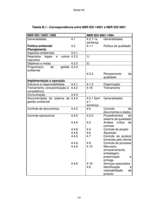 SENAI-PE
140
Tabela B.1 - Correspondência entre NBR ISO 14001 e NBR ISO 9001
NBR ISO 14001:1996 NBR ISO 9001:1994
Generalidades 4.1 4.2.1-1a
sentença
Generalidades
Política ambiental 4.2 4.1.1 Política da qualidade
Planejamento
Aspectos ambientais 4.3.1
Requisitos legais e outros
requisitos
4.3.2 1)
Objetivos e metas 4.3.3 2)
Programa(s) de gestão
ambiental
4.3.4
4.2.3 Planejamento da
qualidade
Implementação e operação
Estrutura e responsabilidade 4.4.1 4.1.2 Organização
Treinamento, conscientização e
competência
4.4.2 4.18 Treinamento
Comunicação 4.4.3
Documentação do sistema de
gestão ambiental
4.4.4 4.2.1 Sem
a 1
sentença
Generalidades
Controle de documentos 4.4.5 4.5 Controle de
documentos e dados
Controle operacional 4.4.6 4.2.2 Procedimentos do
sistema da qualidade
4.4.6 4.3 Análise crítica de
contrato
4.4.6 4.4 Controle de projeto
4.4.6 4.6 Aquisição
4.4.6 4.7 Controle de produto
fornecido pelo cliente
4.4.6 4.9 Controle de processo
4.4.6 4.15 Manuseio,
armazenamento,
embalagem,
preservação e
entrega
4.4.6 4.19 Serviços associados
- 4.8 Identificação e
rastreabilidade de
produto
 