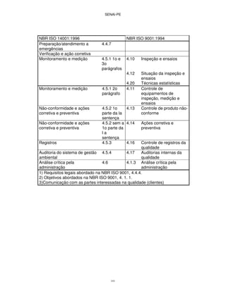 SENAI-PE
141
NBR ISO 14001:1996 NBR ISO 9001:1994
Preparação/atendimento a
emergências
4.4.7
Verificação e ação corretiva
Monitoramento e medição 4.5.1 1o e
3o
parágrafos
4.10 Inspeção e ensaios
4.12 Situação da inspeção e
ensaios
4.20 Técnicas estatísticas
Monitoramento e medição 4.5.1 2o
parágrafo
4.11 Controle de
equipamentos de
inspeção, medição e
ensaios
Não-conformidade e ações
corretiva e preventiva
4.5.2 1o
parte da la
sentença
4.13 Controle de produto não-
conforme
Não-conformidade e ações
corretiva e preventiva
4.5.2 sem a
1o parte da
l a
sentença
4.14 Ações corretiva e
preventiva
Registros 4.5.3 4.16 Controle de registros da
qualidade
Auditoria do sistema de gestão
ambiental
4.5.4 4.17 Auditorias internas da
qualidade
Análise crítica pela
administração
4.6 4.1.3 Análise crítica pela
administração
1) Requisitos legais abordado na NBR ISO 9001, 4.4.4.
2) Objetivos abordados na NBR ISO 9001, 4. 1. 1.
3)Comunicação com as partes interessadas na qualidade (clientes)
 