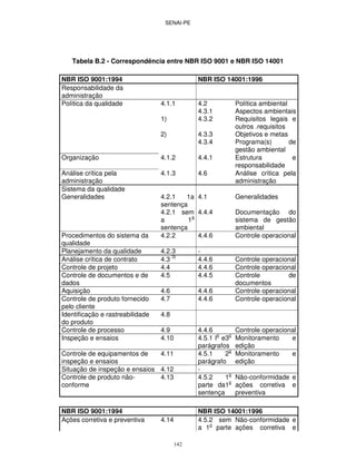SENAI-PE
142
Tabela B.2 - Correspondência entre NBR ISO 9001 e NBR ISO 14001
NBR ISO 9001:1994 NBR ISO 14001:1996
Responsabilidade da
administração
Política da qualidade 4.1.1 4.2 Política ambiental
4.3.1 Aspectos ambientais
1) 4.3.2 Requisitos legais e
outros .requisitos
2) 4.3.3 Objetivos e metas
4.3.4 Programa(s) de
gestão ambiental
Organização 4.1.2 4.4.1 Estrutura e
responsabilidade
Análise crítica pela
administração
4.1.3 4.6 Análise crítica pela
administração
Sistema da qualidade
Generalidades 4.2.1 1a
sentença
4.1 Generalidades
4.2.1 sem
a 1a
sentença
4.4.4 Documentação do
sistema de gestão
ambiental
Procedimentos do sistema da
qualidade
4.2.2 4.4.6 Controle operacional
Planejamento da qualidade 4.2.3 -
Análise crítica de contrato 4.3 3)
4.4.6 Controle operacional
Controle de projeto 4.4 4.4.6 Controle operacional
Controle de documentos e de
dados
4.5 4.4.5 Controle de
documentos
Aquisição 4.6 4.4.6 Controle operacional
Controle de produto fornecido
pelo cliente
4.7 4.4.6 Controle operacional
Identificação e rastreabilidade
do produto
4.8
Controle de processo 4.9 4.4.6 Controle operacional
Inspeção e ensaios 4.10 4.5.1 lo
e3o
parágrafos
Monitoramento e
edição
Controle de equipamentos de
inspeção e ensaios
4.11 4.5.1 2
o
parágrafo
Monitoramento e
edição
Situação de inspeção e ensaios 4.12 -
Controle de produto não-
conforme
4.13 4.5.2 1o
parte da1o
sentença
Não-conformidade e
ações corretiva e
preventiva
NBR ISO 9001:1994 NBR ISO 14001:1996
Ações corretiva e preventiva 4.14 4.5.2 sem
a 1o
parte
Não-conformidade e
ações corretiva e
 