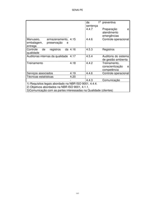 SENAI-PE
143
da 1
o
sentença
preventiva
4.4.7 Preparação e
atendimento
emergências
Manuseio, armazenamento,
embalagem, preservação e
entrega
4.15 4.4.6 Controle operacional
Controle de registros da
qualidade
4.16 4.5.3 Registros
Auditorias internas da qualidade 4.17 4.5.4 Auditoria do sistema
de gestão ambienta
Treinamento 4.18 4.4.2 Treinamento,
conscientização e
competência
Serviços associados 4.19 4.4.6 Controle operacional
Técnicas estatísticas 4.20
- 4.4.3 Comunicação
1) Requisitos legais abordado na NBR ISO 9001, 4.4.4.
2) Objetivos abordados na NBR ISO 9001, 4.1.1.
3)Comunicação com as partes interessadas na Qualidade (clientes)
 