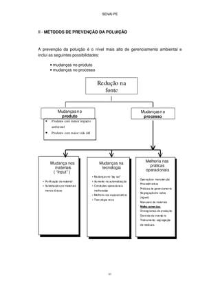 SENAI-PE
83
II - MÉTODOS DE PREVENÇÃO DA POLUIÇÃO
A prevenção da poluição é o nível mais alto de gerenciamento ambiental e
inclui as seguintes possibilidades:
• mudanças no produto
• mudanças no processo
Mudançasn o
processo
Mudançasn o
produto
• Produtos com menor impacto
ambiental
• Produtos com maior vida útil
Mudança nos
materiais
( “Input” )
• Purificação de material
• Substituiçã o por materiais
menos tóxicos
Mudanças na
tecnologia
• Mudanças no “lay out”
• Aumento na automatização
• Condições operacionais
melhoradas
• Melhoria nos equipament os
• Tecn ologia nova
Melhoria nas
práticas
operacionais
•Operaçãoe manuten ção
•Procedim ent os
•Práticas de gerenciamento
•Segregaçãode redes
(águas)
•Manuseio de materiais
•Melho ramen tos:
•Cronogramas de produção
•Controle de inventá rio
•Treinamento: segregação
de resíd uos
Redução na
fonte
 