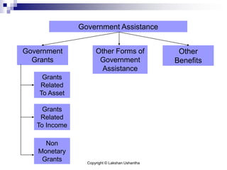 Copyright © Lakshan Ushantha
Government Assistance
Other
Benefits
Grants
Related
To Asset
Other Forms of
Government
Assistance
Government
Grants
Grants
Related
To Income
Non
Monetary
Grants
 