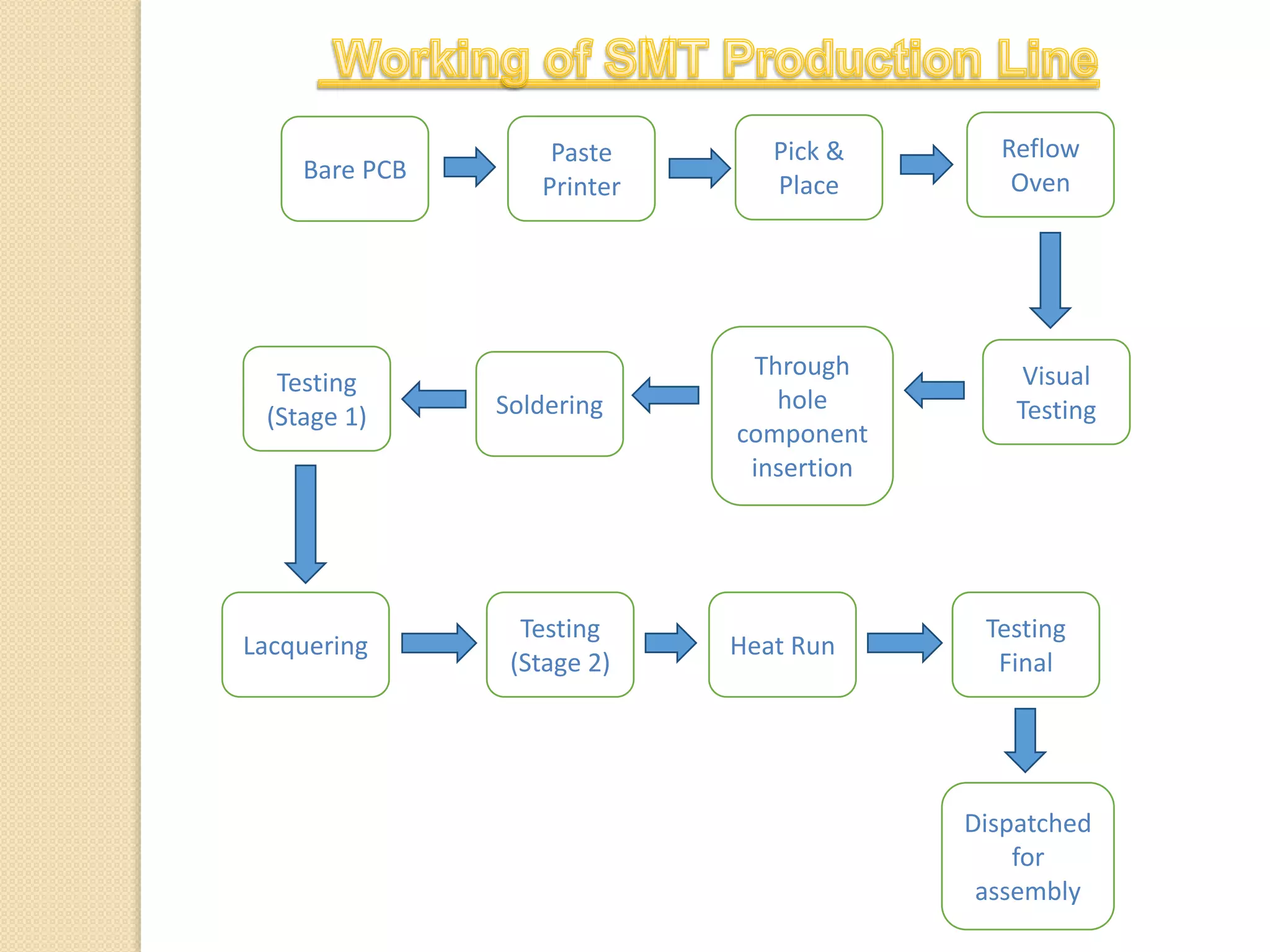 Project Report on SMT and through-hole technology | PPTX