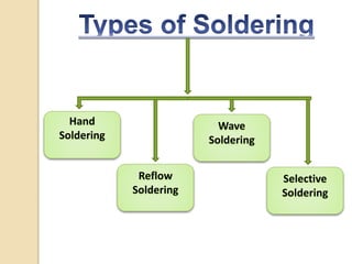 Hand
Soldering
Reflow
Soldering
Wave
Soldering
Selective
Soldering
 