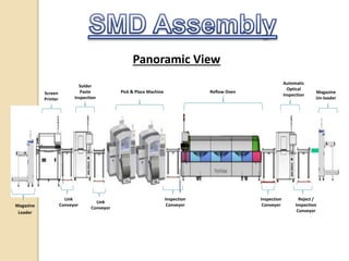 Panoramic View
Magazine
Loader
Screen
Printer
Link
Conveyor
Solder
Paste
Inspection
Link
Conveyor
Pick & Place Machine
Inspection
Conveyor
Reflow Oven
Inspection
Conveyor
Automatic
Optical
Inspection
Reject /
Inspection
Conveyor
Magazine
Un-loader
 