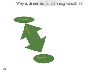 Why is dimensional planning valuable?<br />Amsterdam<br />highway<br />Heusden <br />38<br />