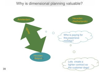 Why is dimensional planning valuable?<br />Heusden (Netherlands)<br />Amsterdam<br />highway<br />Who is paying for this e...