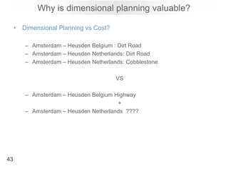 Why is dimensional planning valuable?<br />Dimensional Planning vs Cost?<br />Amsterdam – Heusden Belgium : Dirt Road<br /...