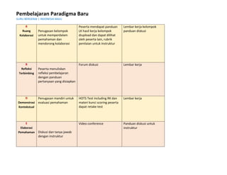 Pembelajaran Paradigma Baru
GURU BERGERAK | INDONESIA MAJU
R
Ruang
Kolaborasi
Penugasan kelompok
untuk memperdalam
pemahaman dan
mendorong kolaborasi
Peserta mendapat panduan
LK hasil kerja kelompok
diupload dan dapat dilihat
oleh peserta lain, rubrik
penilaian untuk instruktur
Lembar kerja kelompok
panduan diskusi
R
Refleksi
Terbimbing
Peserta menuliskan
refleksi pembelajaran
dengan panduan
pertanyaan yang disiapkan
Forum diskusi Lembar kerja
D
Demonstrasi
Kontekstual
Penugasan mandiri untuk
evaluasi pemahaman
HOTS Test including RK dan
materi kunci scoring peserta
dapat retake test
Lembar kerja
E
Elaborasi
Pemahaman Diskusi dan tanya jawab
dengan instruktur
Video conference Panduan diskusi untuk
instruktur
 