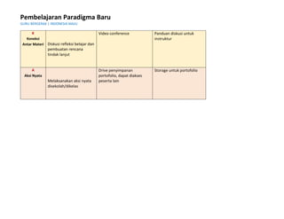 Pembelajaran Paradigma Baru
GURU BERGERAK | INDONESIA MAJU
K
Koneksi
Antar Materi Diskusi refleksi belajar dan
pembuatan rencana
tindak lanjut
Video conference Panduan diskusi untuk
instruktur
A
Aksi Nyata
Melaksanakan aksi nyata
disekolah/dikelas
Drive penyimpanan
portofolio, dapat diakses
peserta lain
Storage untuk portofolio
 