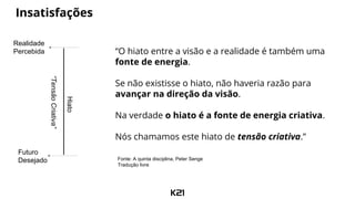 “O hiato entre a visão e a realidade é também uma
fonte de energia.
Se não existisse o hiato, não haveria razão para
avançar na direção da visão.
Na verdade o hiato é a fonte de energia criativa.
Nós chamamos este hiato de tensão criativa.”
Insatisfações
Realidade
Percebida
Futuro
Desejado
Hiato
“TensãoCriativa”
Fonte: A quinta disciplina, Peter Senge
Tradução livre
 