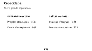 Capacidade
Numa grande seguradora:
ENTRADAS em 2016
Projetos planejados : 438
Demandas expressas : 842
SAÍDAS em 2016
Projetos entregues : 21
Demandas expressas : 723
 