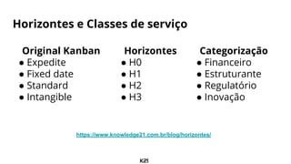 Horizontes e Classes de serviço
Horizontes
● H0
● H1
● H2
● H3
Original Kanban
● Expedite
● Fixed date
● Standard
● Intangible
Categorização
● Financeiro
● Estruturante
● Regulatório
● Inovação
https://www.knowledge21.com.br/blog/horizontes/
 