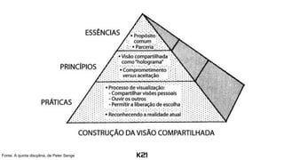 Fonte: A quinta discplina, de Peter Senge
 